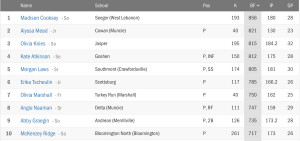 Softball Batters Faced Spring 2015